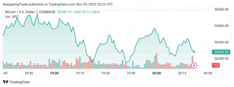 سعر البتكوين (BTCUSD) يبدأ بإيجابية قوية – تحليل - 09-11-2023