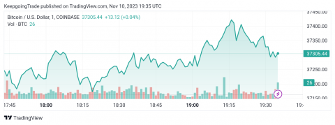 سعر البتكوين (BTCUSD) يحقق مكاسب قوية – تحليل - 10-11-2023