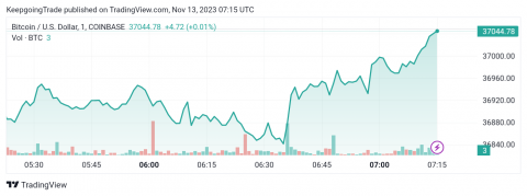 سعر البتكوين (BTCUSD) في مسار جانبي – تحليل - 13-11-2023