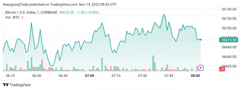 سعر البتكوين (BTCUSD) تحت الضغط السلبي – تحليل - 14-11-2023