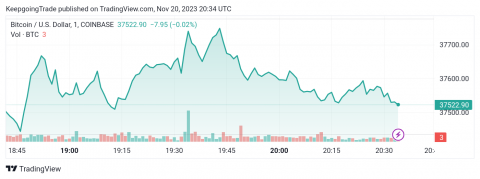 سعر البتكوين (BTCUSD) يجتاز الهدف الأول – تحليل - 20-11-2023