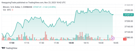 تحديث منتصف اليوم لسعر البتكوين (BTCUSD) 23-11-2023