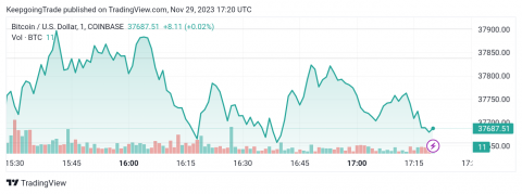 سعر البتكوين (BTCUSD) يحقق مكاسب ملحوظة – تحليل - 29-11-2023