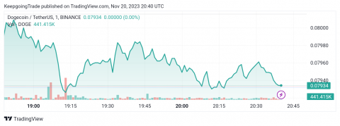 دوج كوين دولار (DOGEUSDT) يستعد لمهاجمة مقاومة عنيدة – تحليل – 20-11-2023