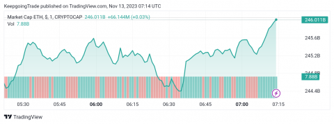 سعر الإيثريوم (ETHUSD) يكمل نموذج إيجابي – تحليل - 13-11-2023