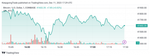 التحديث المسائي لسعر البتكوين (BTCUSD) 11-12-2023