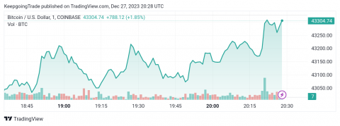 التحديث المسائي لسعر البتكوين (BTCUSD) 27-12-2023