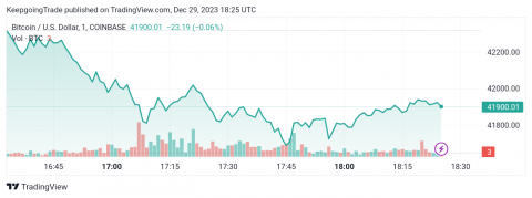التحديث المسائي لسعر البتكوين (BTCUSD) 29-12-2023