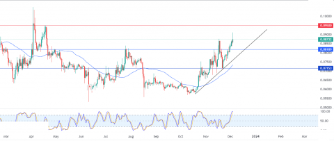 دوج كوين دولار (DOGEUSDT) يعاود الارتفاع – تحليل – 04-12-2023