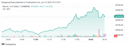 التحديث المسائي لسعر البتكوين (BTCUSD) 10-01-2024