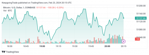تحديث منتصف اليوم لسعر البتكوين (BTCUSD) 23-02-2024