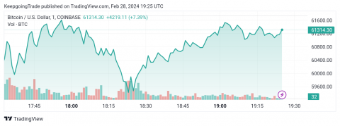 التحديث المسائي لسعر البتكوين (BTCUSD) 28-02-2024