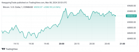 التحديث المسائي والتوقعات لسعر البتكوين 08-03-2024