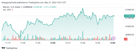تحديث توقع سعر البتكوين اليوم 21-03-2024