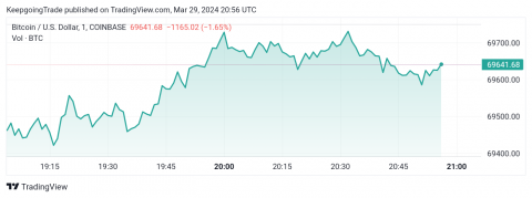 سعر البتكوين (BTCUSD) يحتاج للعزم الإيجابي – توقعات اليوم 29-03-2024