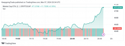 التحديث المسائي والتوقعات لسعر الإيثريوم 07-03-2024