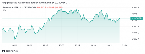 سعر الإيثريوم (ETHUSD) يحاول التعافي – توقعات اليوم 29-03-2024