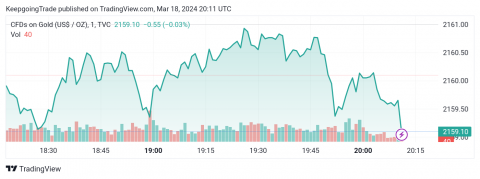 تحديث توقع سعر الذهب اليوم 18-03-2024