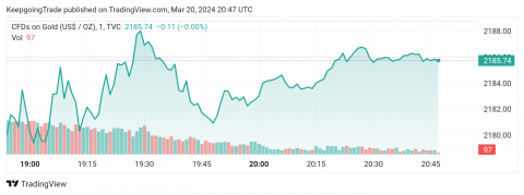 تحديث توقع سعر الذهب اليوم 20-03-2024