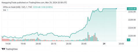 سعر الذهب يجتاز الهدف الأول – توقعات اليوم 29-03-2024
