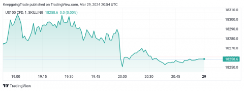 سعر مؤشر ناسداك دون أي جديد-توقعات اليوم 29-3-2024