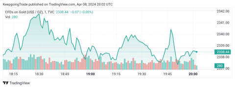 تحديث توقع سعر الذهب اليوم 08-04-2024