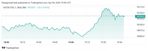 سعر مؤشر ناسداك يتحرك ببطء-توقعات اليوم 9-4-2024
