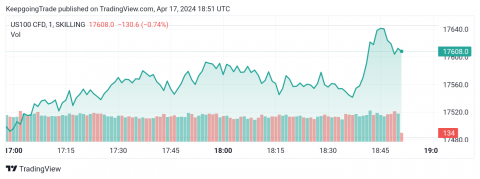 سعر مؤشر ناسداك يلتقط أنفاسه-توقعات اليوم 17-4-2024