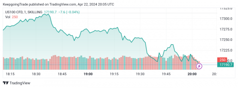 سعر مؤشر ناسداك يتذبذب فوق الدعم-توقعات اليوم 22-4-2024