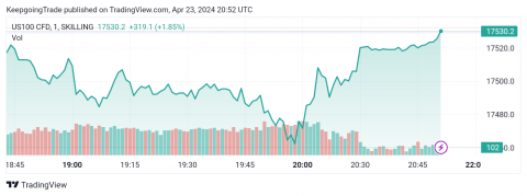 سعر مؤشر ناسداك يقترب من الهدف الأول-توقعات اليوم 23-4-2024