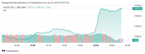 سعر مؤشر ناسداك ينهي الاندفاع الصاعد-توقعات اليوم 25-4-2024