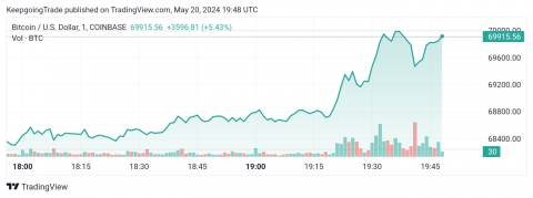سعر البتكوين (BTCUSD) يحاول بإيجابية – توقعات اليوم 20-05-2024