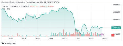 سعر البتكوين (BTCUSD) يجتاز الهدف الأول – توقعات اليوم 21-05-2024