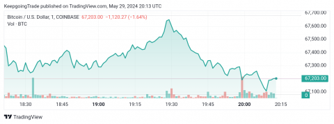 سعر البتكوين (BTCUSD) يلامس الهدف الأول – توقعات اليوم 29-05-2024