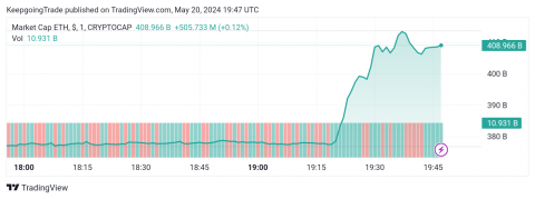 سعر الإيثريوم (ETHUSD) يلامس الهدف الإيجابي – توقعات اليوم 20-05-2024