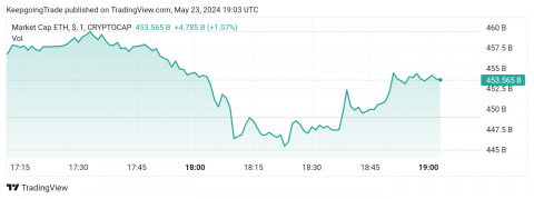 تحديث توقع سعر الإيثريوم اليوم 23-05-2024