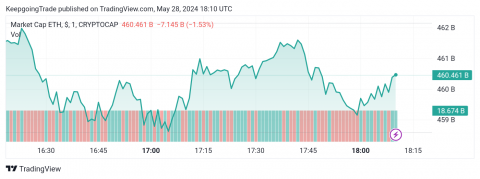 تحديث توقع سعر الإيثريوم اليوم 28-05-2024