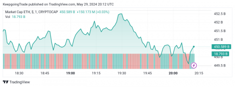 سعر الإيثريوم (ETHUSD) ينتظر مزيد من الارتفاع – توقعات اليوم 29-05-2024