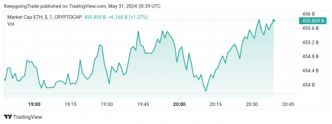سعر الإيثريوم (ETHUSD) ضمن نموذج إيجابي – توقعات اليوم 31-05-2024