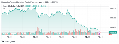 تحديث توقع سعر اليورو اليوم 28-05-2024
