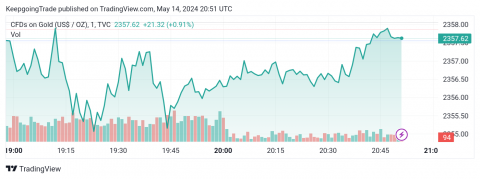 تحديث توقع سعر الذهب اليوم 14-05-2024