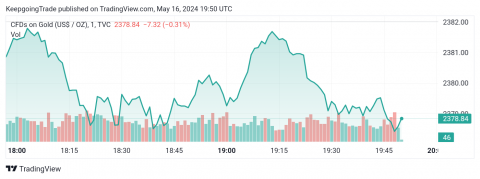 تحديث توقع سعر الذهب اليوم 16-05-2024