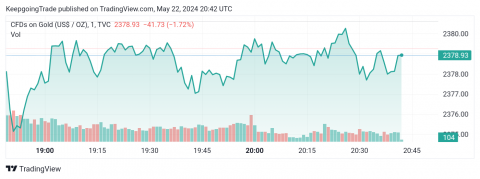 تحديث توقع سعر الذهب اليوم 22-05-2024
