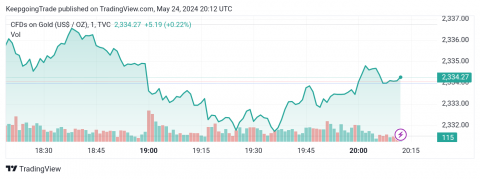 تحديث توقع سعر الذهب اليوم 24-05-2024
