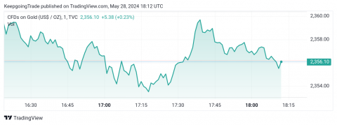 تحديث توقع سعر الذهب اليوم 28-05-2024