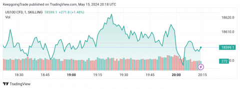 سعر مؤشر ناسداك بصدد استئناف الارتفاع-توقعات اليوم 15-5-2024