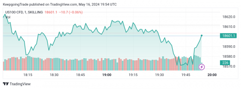 سعر مؤشر ناسداك يحقق مكاسب كبيرة-توقعات اليوم 16-5-2024