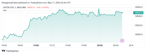 سعر مؤشر ناسداك يستقر ضمن المسار الصاعد-توقعات اليوم 17-5-2024