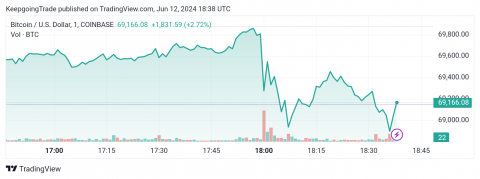 تحديث: سعر البتكوين يحقق مكاسب قوية
