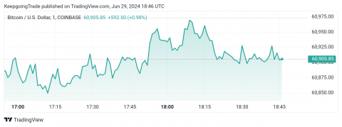 سعر البتكوين (BTCUSD) ينتظر مزيد من الارتفاع – توقعات اليوم 28-06-2024